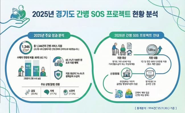인포그래픽. 2025년 경기도 간병 SOS 프로젝트 현황 분석. ⓒ 경기도청